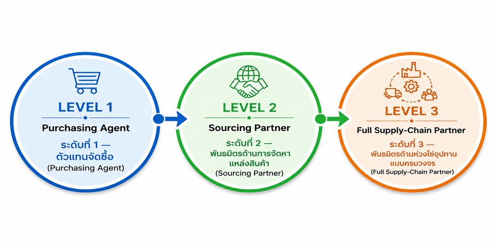 ITH Three Service Level Modeling